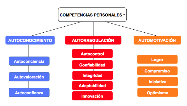 competencias colores